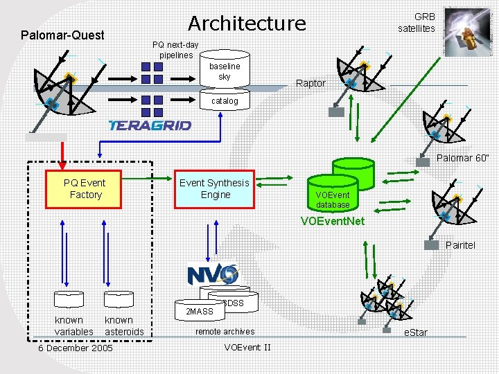 Architecture Palomar-Quest GRB satellites PQ next-day pipelines baseline sky Raptor catalog Palomar 60” PQ