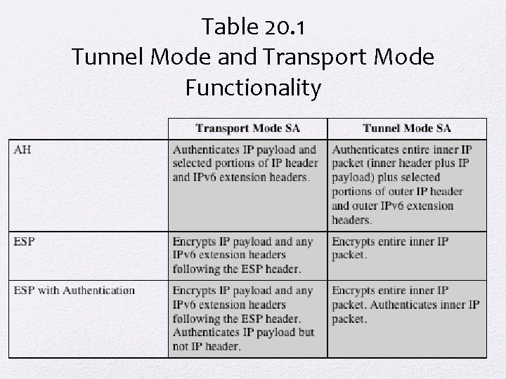 Table 20. 1 Tunnel Mode and Transport Mode Functionality 