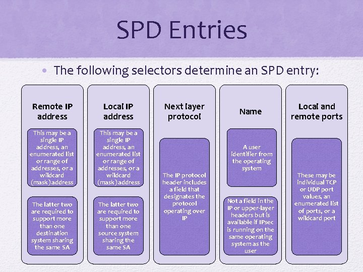 SPD Entries • The following selectors determine an SPD entry: Remote IP address Local