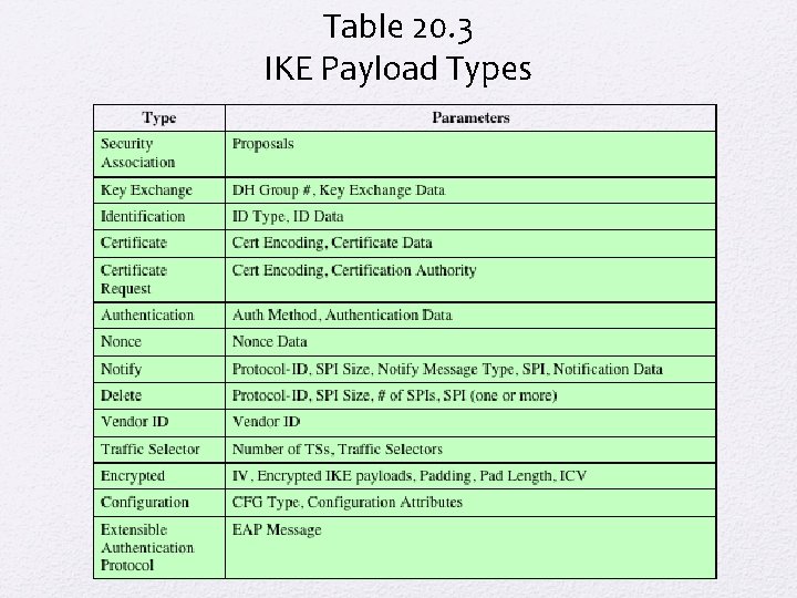 Table 20. 3 IKE Payload Types 