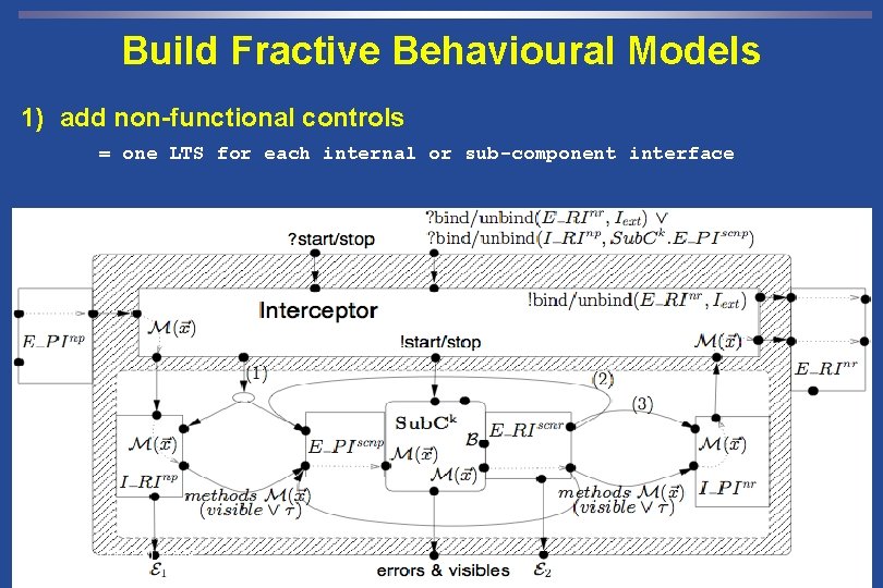 Build Fractive Behavioural Models 1) add non-functional controls = one LTS for each internal
