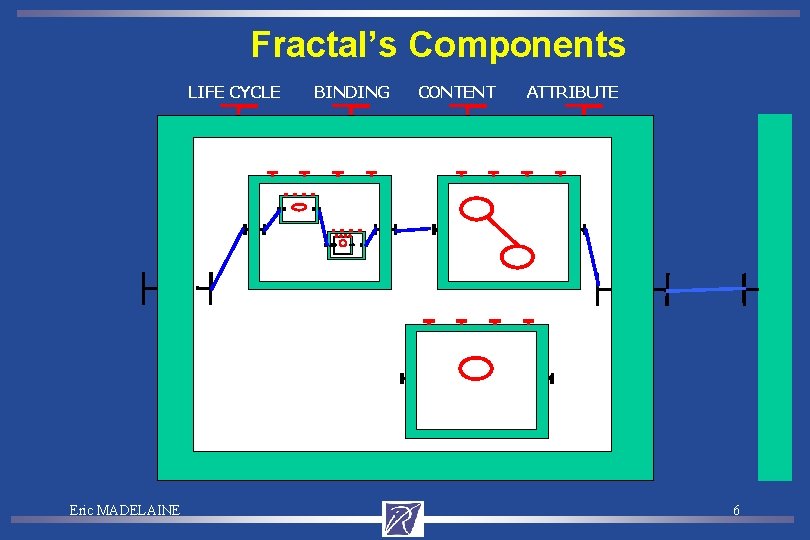 Fractal’s Components LIFE CYCLE BINDING CONTENT ATTRIBUTE Content Eric MADELAINE 6 