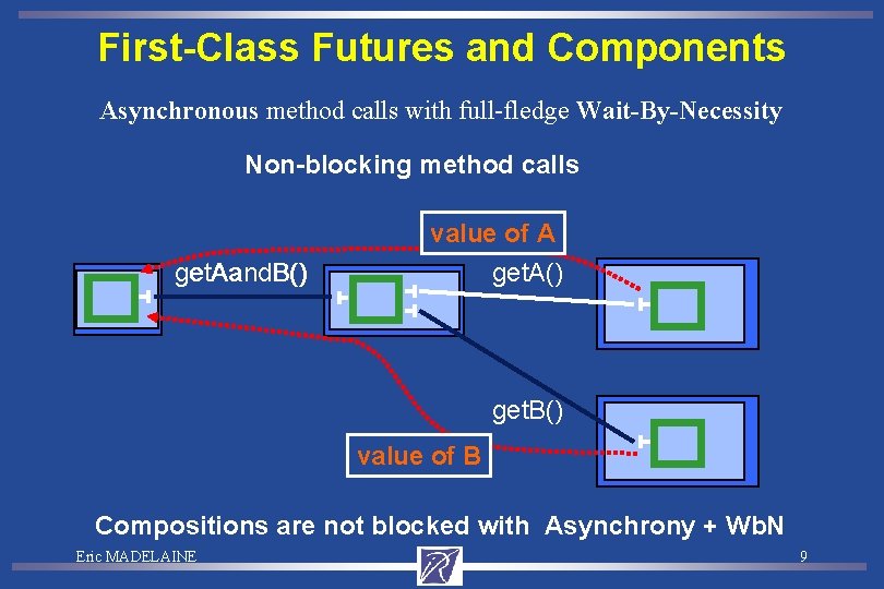 First-Class Futures and Components Asynchronous method calls with full-fledge Wait-By-Necessity Non-blocking method calls get.