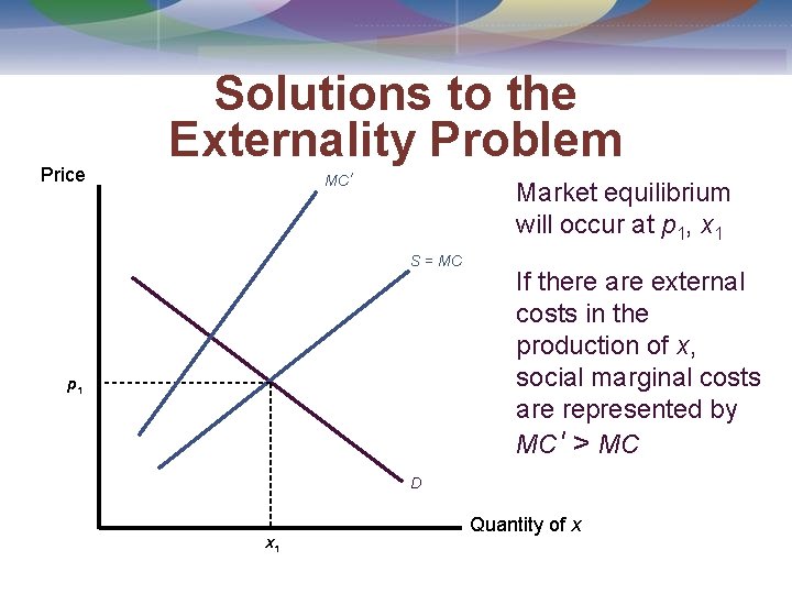 Price Solutions to the Externality Problem MC' Market equilibrium will occur at p 1,