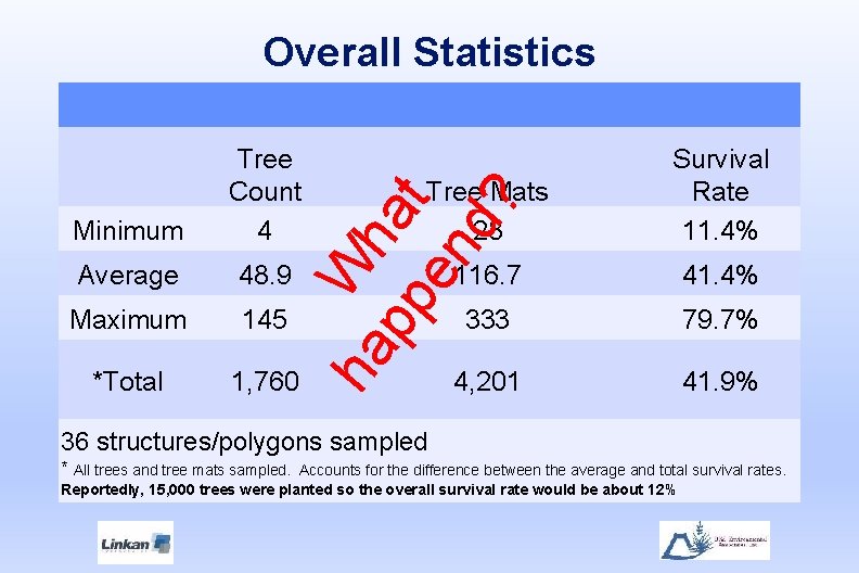 Overall Statistics Tree Mats 28 Survival Rate 11. 4% Average 48. 9 116. 7