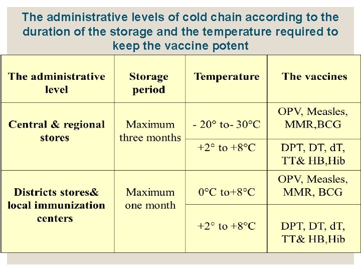 The administrative levels of cold chain according to the duration of the storage and