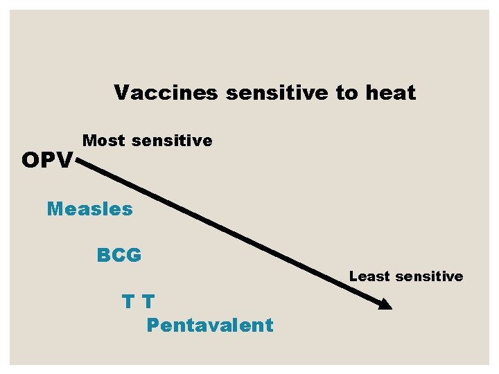 Vaccines sensitive to heat OPV Most sensitive Measles BCG TT Pentavalent Least sensitive 