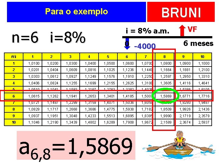 BRUNI Para o exemplo n=6 i=8% ni 1 2 3 VF i = 8%