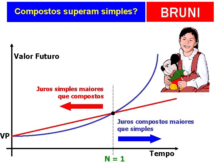 Compostos superam simples? BRUNI Valor Futuro Juros simples maiores que compostos VP Juros compostos