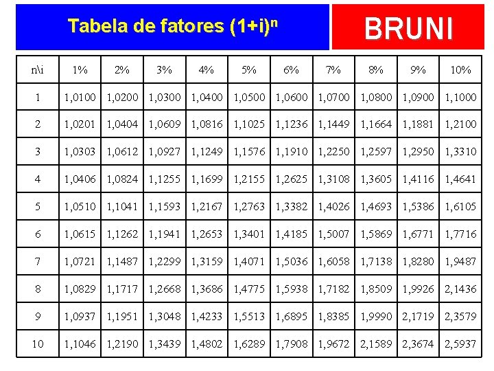 BRUNI Tabela de fatores (1+i)n ni 1% 2% 3% 4% 5% 6% 7% 8%