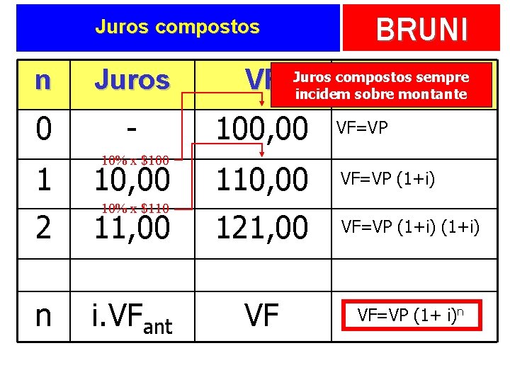 BRUNI Juros compostos n Juros VF Fórmula 0 - 100, 00 VF=VP 1 10%