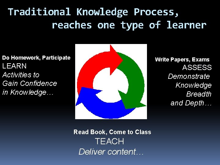 Traditional Knowledge Process, reaches one type of learner Do Homework, Participate Write Papers, Exams