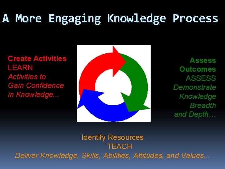 A More Engaging Knowledge Process Create Activities LEARN Activities to Gain Confidence in Knowledge.