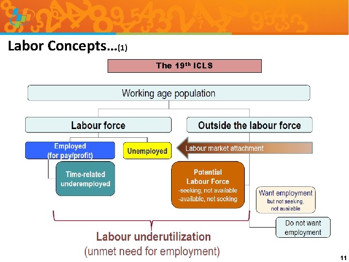 Labor Concepts…(1) The 19 th ICLS 11 