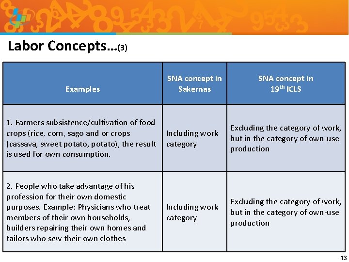 Labor Concepts…(3) SNA concept in Sakernas SNA concept in 19 th ICLS 1. Farmers