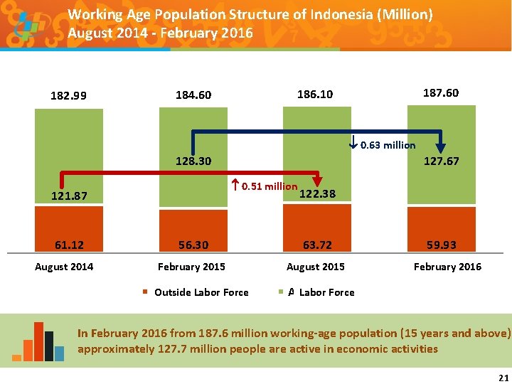 Working Age Population Structure of Indonesia (Million) August 2014 - February 2016 182. 99