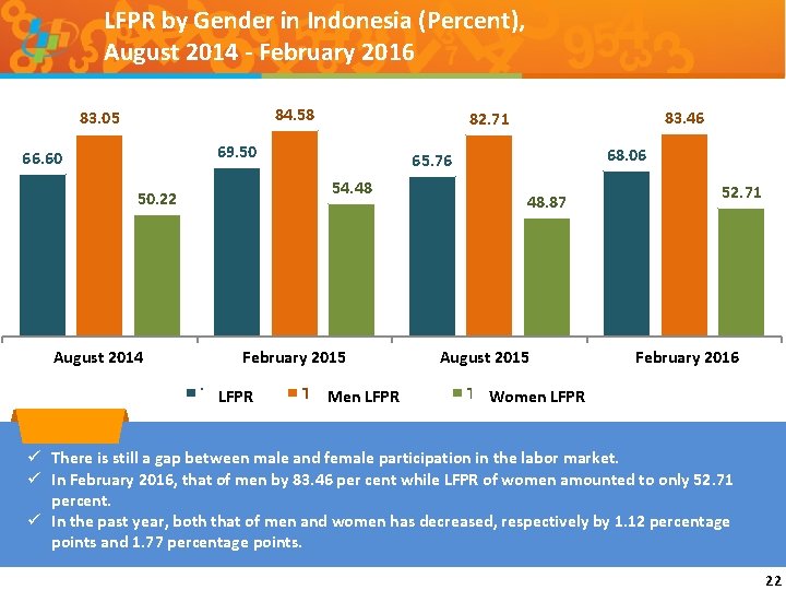 LFPR by Gender in Indonesia (Percent), August 2014 - February 2016 84. 58 83.