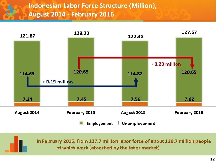 Indonesian Labor Force Structure (Million), August 2014 - February 2016 128. 30 121. 87