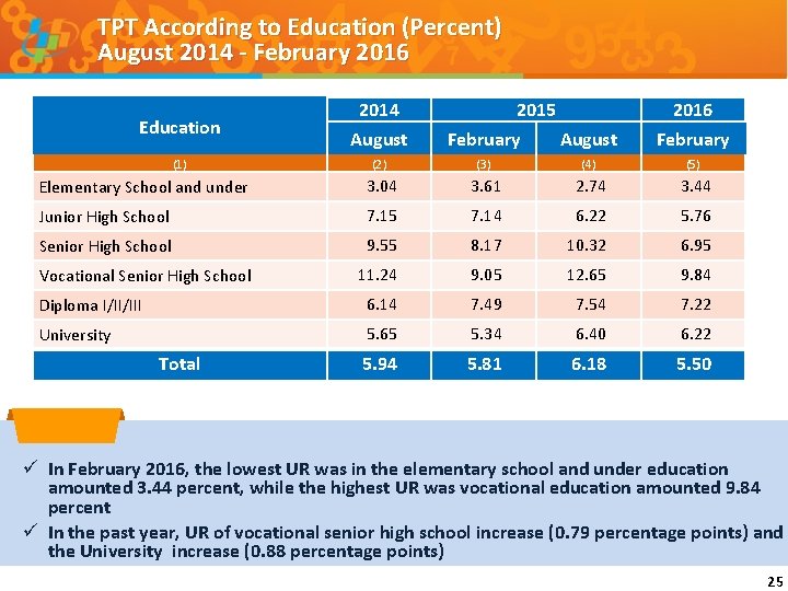 TPT According to Education (Percent) August 2014 - February 2016 Education 2014 August (1)