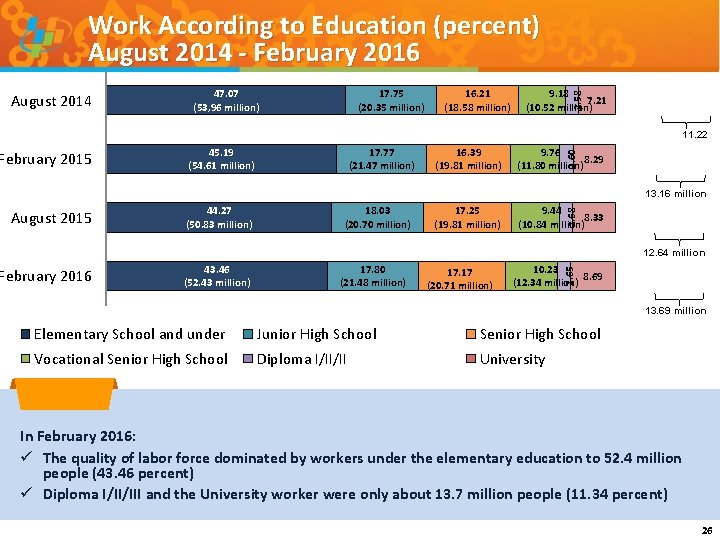 Work According to Education (percent) August 2014 - February 2016 47. 07 (53, 96