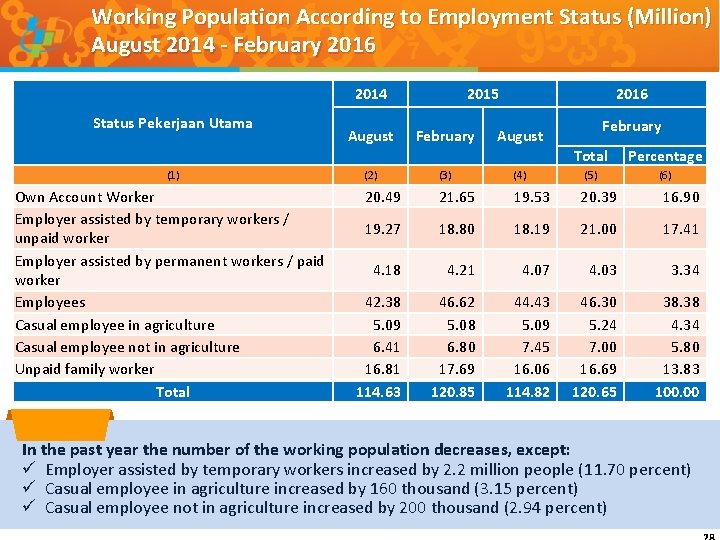 Working Population According to Employment Status (Million) August 2014 - February 2016 2014 Status