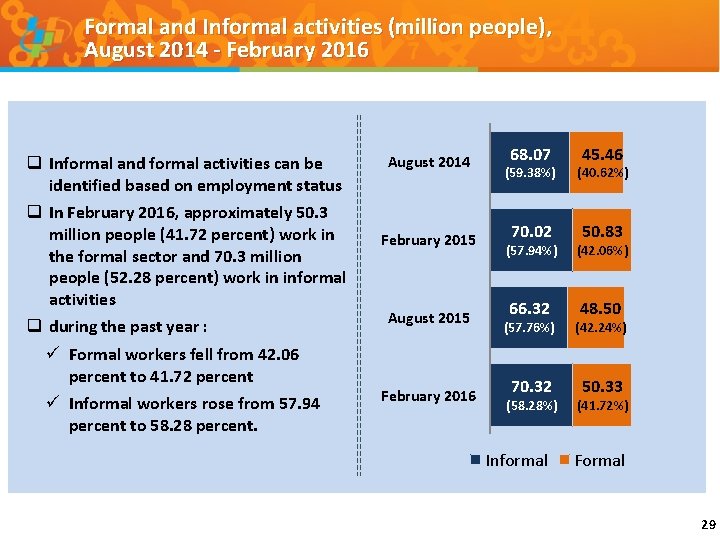 Formal and Informal activities (million people), August 2014 - February 2016 q Informal and