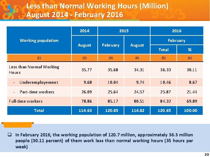 Less than Normal Working Hours (Million) August 2014 - February 2016 2014 Working population