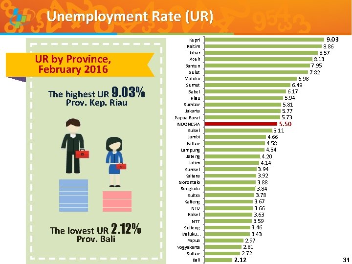 Unemployment Rate (UR) UR by Province, February 2016 The highest UR 9. 03% Prov.