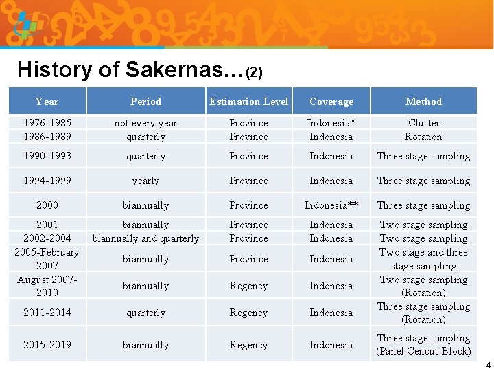 History of Sakernas…(2) Year Period Estimation Level Coverage Method 1976 -1985 1986 -1989 not