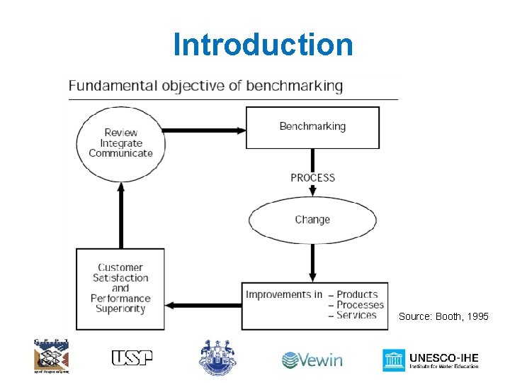 Introduction Source: Booth, 1995 