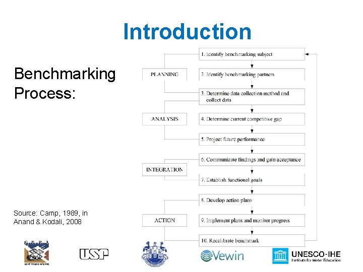Introduction Benchmarking Process: Source: Camp, 1989, in Anand & Kodali, 2008 