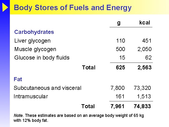 Body Stores of Fuels and Energy g kcal 110 500 15 451 2, 050 Body Stores of Fuels and Energy g kcal 110 500 15 451 2, 050