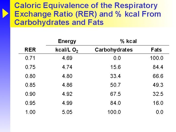 Caloric Equivalence of the Respiratory Exchange Ratio (RER) and % kcal From Carbohydrates and
