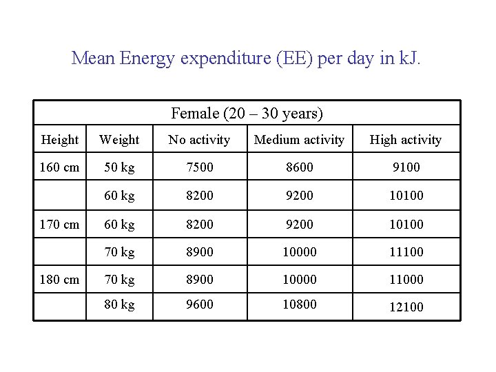Mean Energy expenditure (EE) per day in k. J. Female (20 – 30 years)