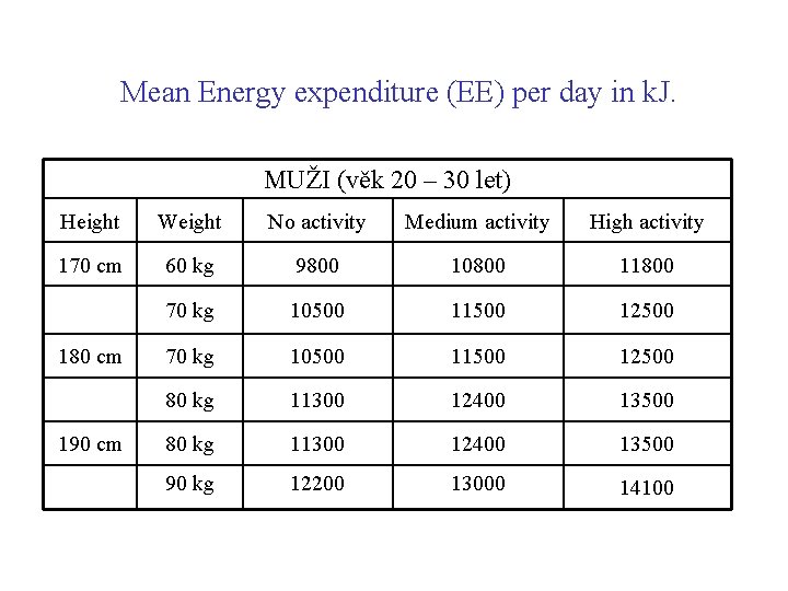 Mean Energy expenditure (EE) per day in k. J. MUŽI (věk 20 – 30