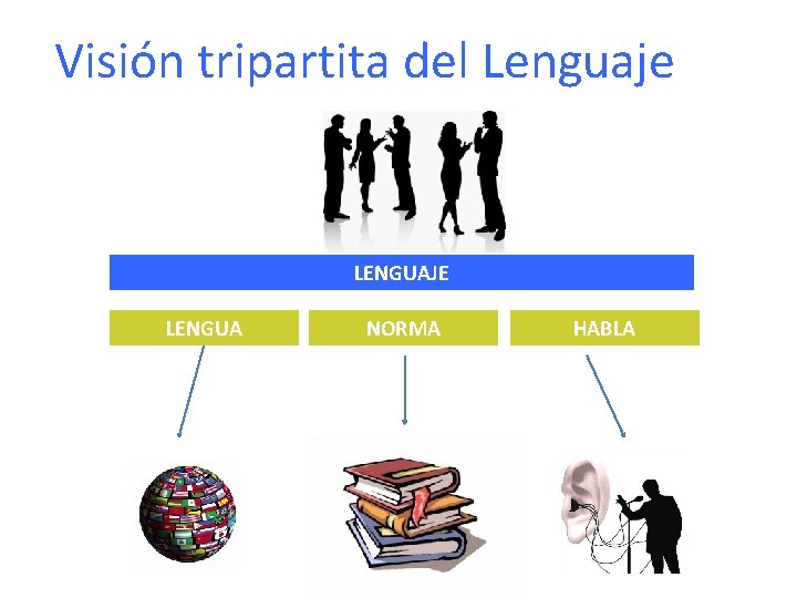 Visión tripartita del Lenguaje LENGUAJE LENGUA NORMA HABLA 