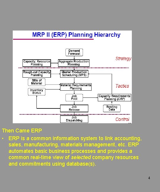 Then Came ERP • ERP is a common information system to link accounting, sales,