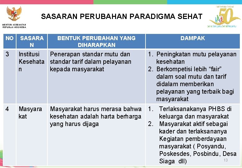 SASARAN PERUBAHAN PARADIGMA SEHAT MENTERI KESEHATAN REPUBLIK INDONESIA NO SASARA N BENTUK PERUBAHAN YANG