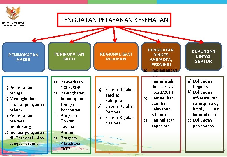 MENTERI KESEHATAN REPUBLIK INDONESIA PENINGKATAN AKSES a) Pemenuhan tenaga b) Meningkatkan sarana pelayanan primer