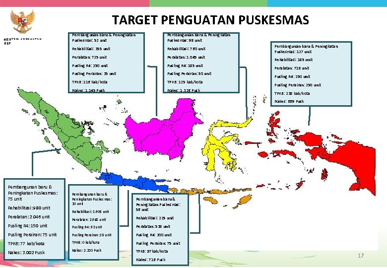 TARGET PENGUATAN PUSKESMAS MENTERI KESEHATAN REPUBLIK INDONESIA Pembangunan baru & Peningkatan Puskesmas: 52 unit