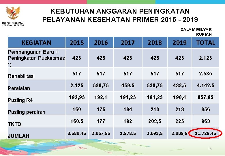 MENTERI KESEHATAN REPUBLIK INDONESIA KEBUTUHAN ANGGARAN PENINGKATAN PELAYANAN KESEHATAN PRIMER 2015 - 2019 DALAM