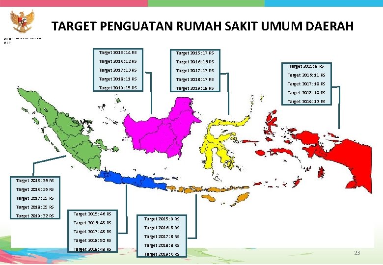 TARGET PENGUATAN RUMAH SAKIT UMUM DAERAH MENTERI KESEHATAN REPUBLIK INDONESIA Target 2015: 14 RS