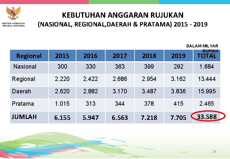 KEBUTUHAN ANGGARAN RUJUKAN MENTERI KESEHATAN REPUBLIK INDONESIA (NASIONAL, REGIONAL, DAERAH & PRATAMA) 2015 -