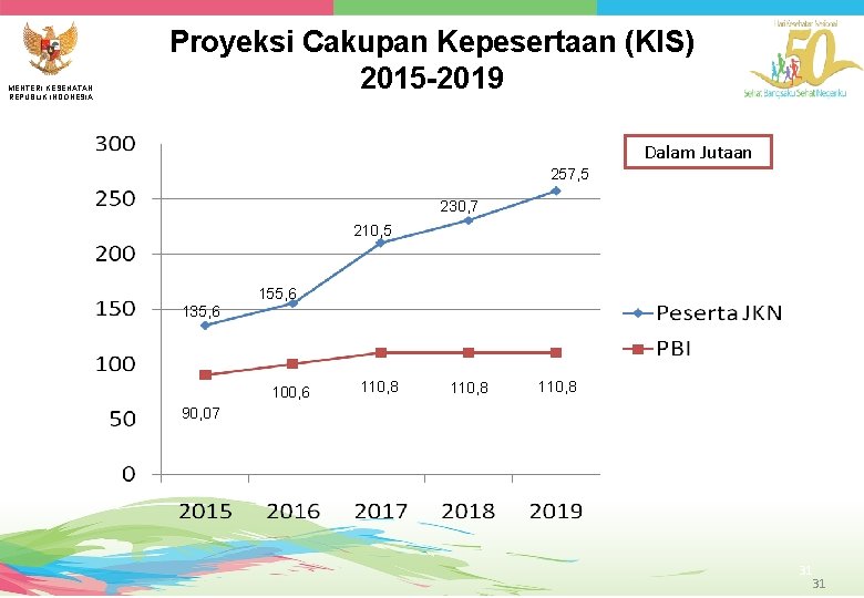 MENTERI KESEHATAN REPUBLIK INDONESIA Proyeksi Cakupan Kepesertaan (KIS) 2015 -2019 Dalam Jutaan 257, 5