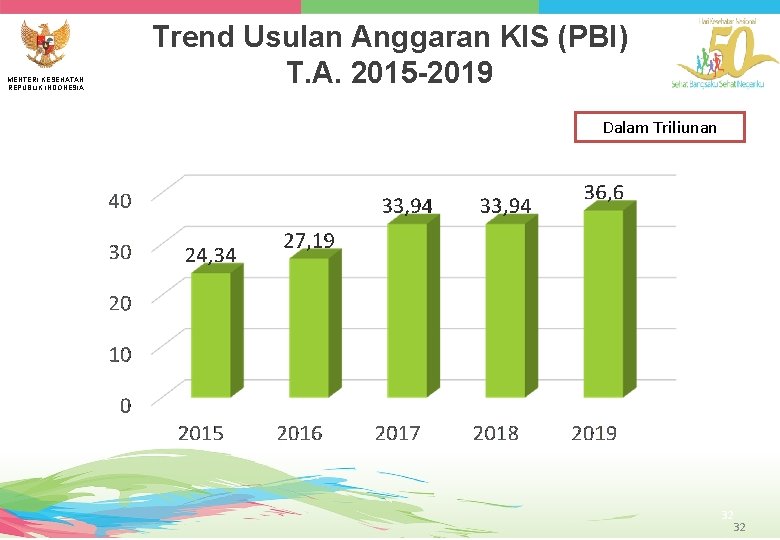 MENTERI KESEHATAN REPUBLIK INDONESIA Trend Usulan Anggaran KIS (PBI) T. A. 2015 -2019 Dalam