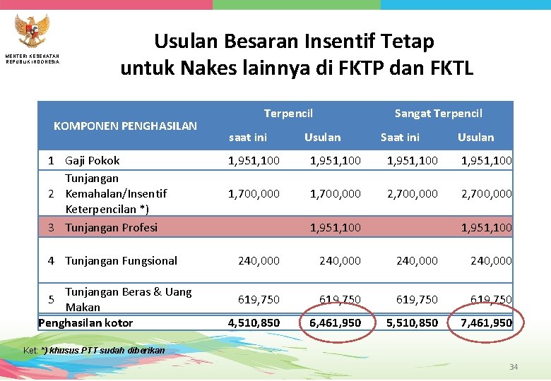 MENTERI KESEHATAN REPUBLIK INDONESIA Usulan Besaran Insentif Tetap untuk Nakes lainnya di FKTP dan