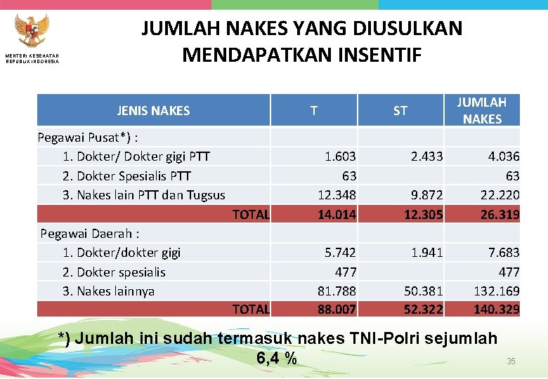 MENTERI KESEHATAN REPUBLIK INDONESIA JUMLAH NAKES YANG DIUSULKAN MENDAPATKAN INSENTIF JENIS NAKES T Pegawai