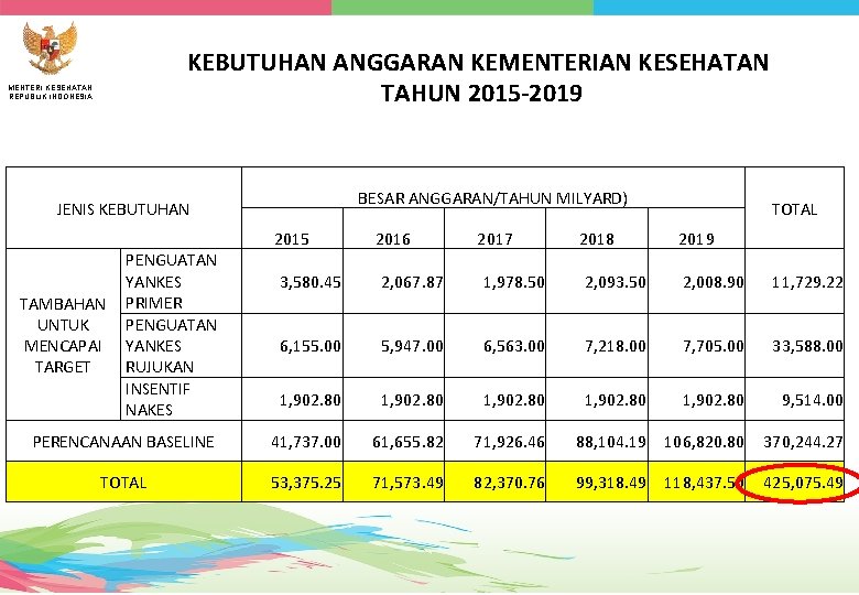 KEBUTUHAN ANGGARAN KEMENTERIAN KESEHATAN TAHUN 2015 -2019 MENTERI KESEHATAN REPUBLIK INDONESIA BESAR ANGGARAN/TAHUN MILYARD)