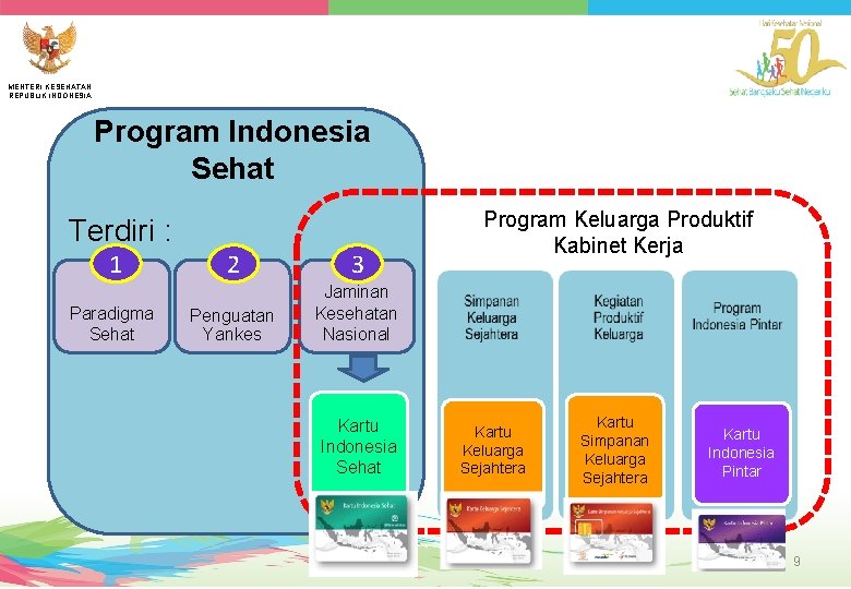 MENTERI KESEHATAN REPUBLIK INDONESIA Program Indonesia Sehat Terdiri : 1 Paradigma Sehat 2 3