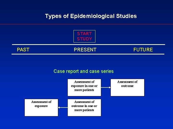 Types of Epidemiological Studies START STUDY PAST PRESENT FUTURE Case report and case series